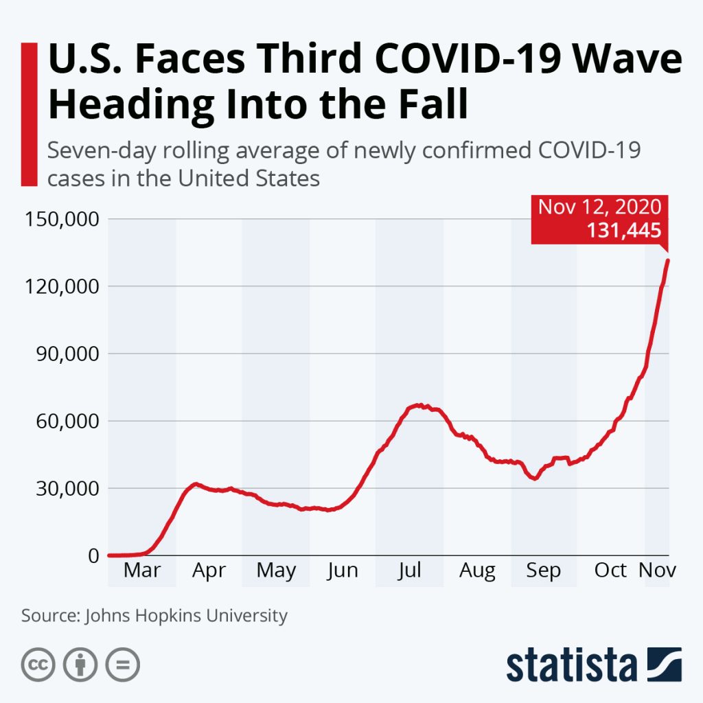 U.S. Facest Third COVID-19 Wave