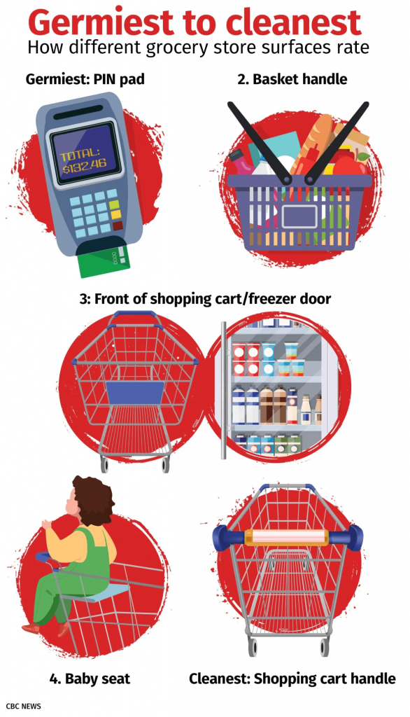 Germiest Grocery Store Surfaces Infographic